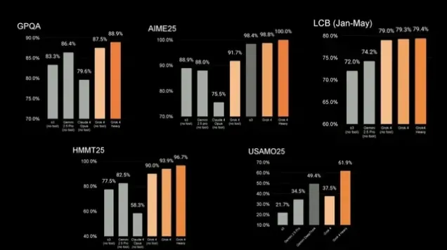Grok 4がAIの限界を打ち破った—これがすべてを変える理由